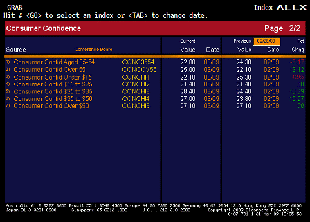 2009-03-31 Consumer Confidence ALLX 2
