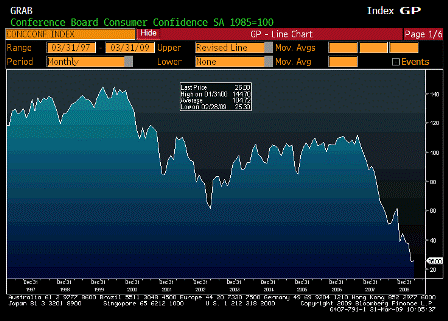 2009-03-31 Consumer Confidence