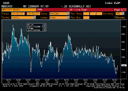 2009-03-31 ICSC UBS Store Sales YoY