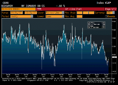 2009-03-31 Redbook Store Sales Weekly YoY
