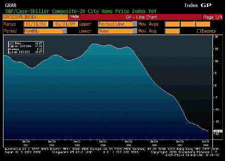 2009-03-31 S&P CS Composite 20 YoY