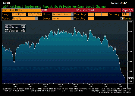 2009-04-01 ADP Employment Change