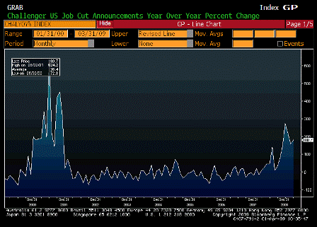 2009-04-01 Challenger Job Cuts YoY
