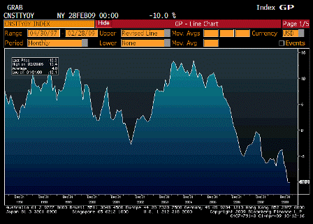 2009-04-01 Construction Spending YoY