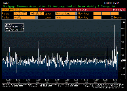 2009-04-01 MBA Mortgage Applications