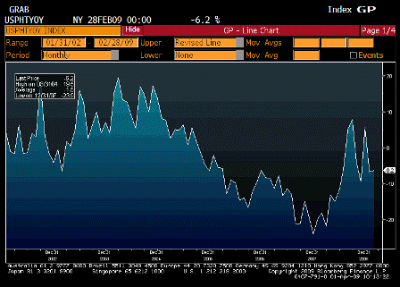 2009-04-01 Pending Home Sales YoY