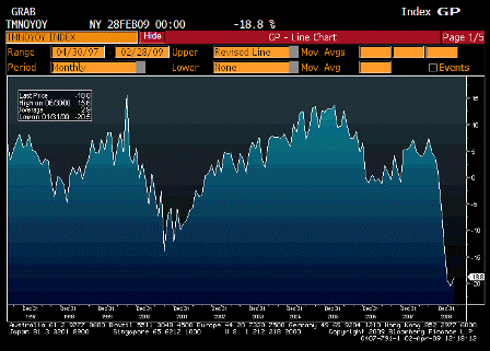 2009-04-02 Factory Orders YoY