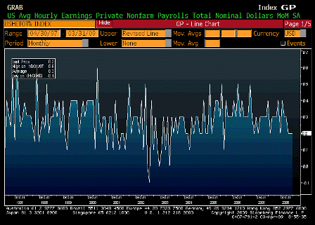 2009-04-03 Average Hourly Earnings MoM