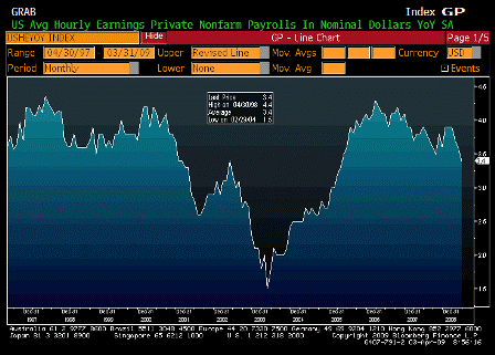 2009-04-03 Average Hourly Earnings YoY