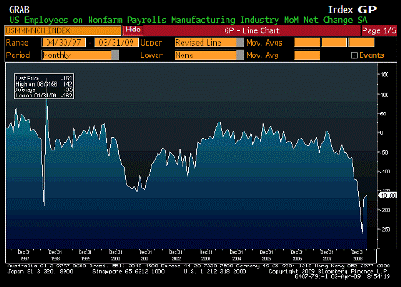 2009-04-03 Change in Manufacturing Payrolls