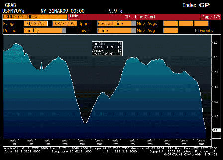 2009-04-03 Change in Manufacturing Payrolls YoY