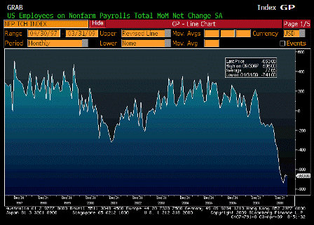 2009-04-03 Change in Nonfarm Payrolls