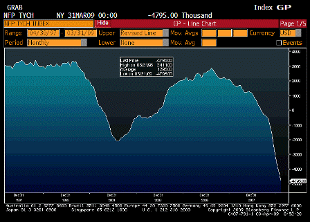 2009-04-03 Change in Nonfarm Payrolls YoY