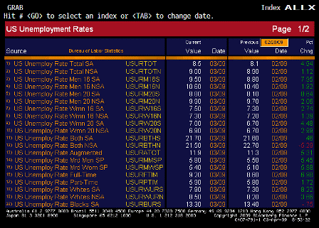 2009-04-03 Unemployment Rate ALLX 1