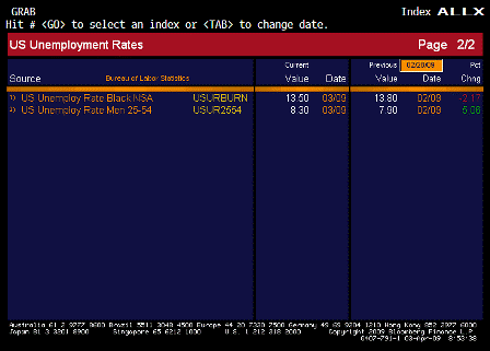 2009-04-03 Unemployment Rate ALLX 2