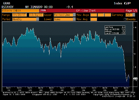 2009-04-14 Advance Retail Sales YoY