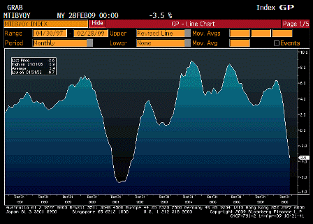2009-04-14 Business Inventories YoY