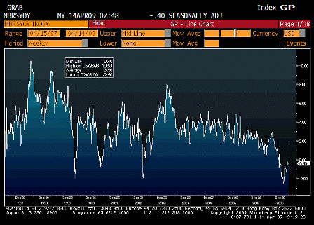 2009-04-14 ICSC UBS Store Sales YoY