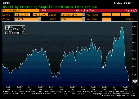 2009-04-14 Producer Price Index YoY