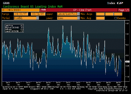 2009-04-20 Leading Indicators