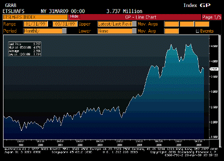 2009-04-23 Existing Home Sales Inventory