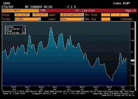 2009-04-23 Existing Home Sales YoY