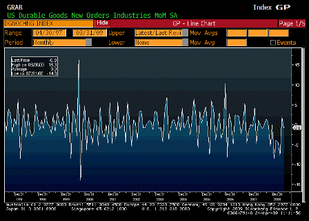 2009-04-24 Durable Goods Orders
