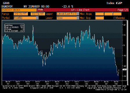 2009-04-24 Durable Goods Orders YoY