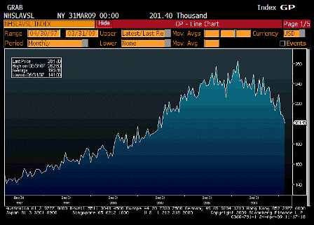 2009-04-24 New Home Sales Median Price