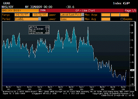 2009-04-24 New Home Sales YoY