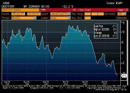 2009-05-04 Construction Spending YoY