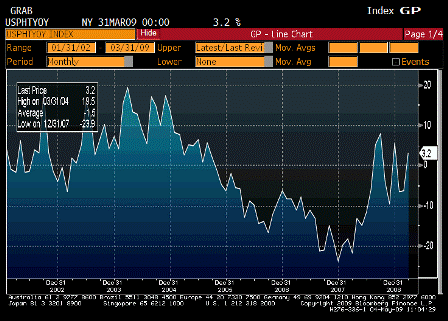 2009-05-04 Pending Home Sales YoY