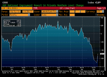 2009-05-06 ADP Employment Change