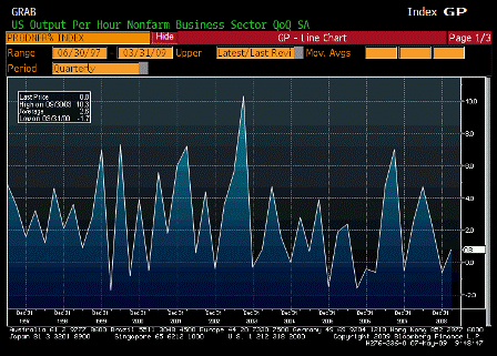 2009-05-07 Nonfarm Productivity QoQ