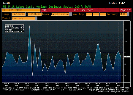 2009-05-07 Unit Labor Costs QoQ