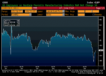 2009-05-08 Change in Manufacturing Payrolls