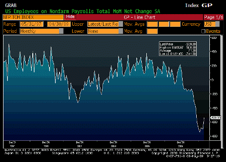 2009-05-08 Change in Nonfarm Payrolls