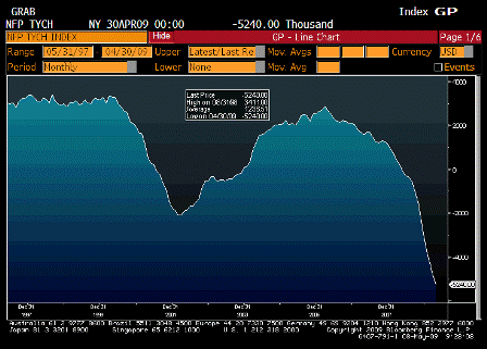 2009-05-08 Change in Nonfarm Payrolls YoY