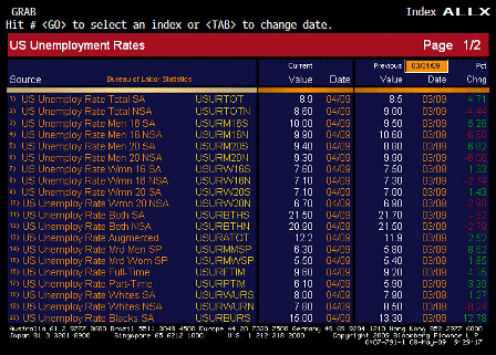 2009-05-08 Unemployment Rate ALLX 1