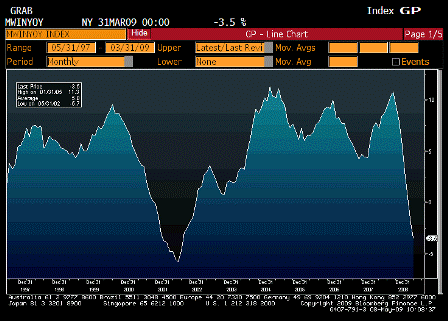 2009-05-08 Wholesale Inventories YoY