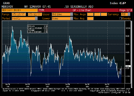 2009-05-12 ICSC UBS Store Sales YoY