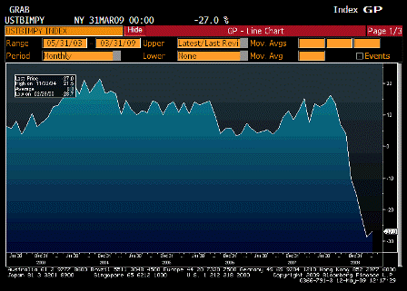 2009-05-12 Imports YoY
