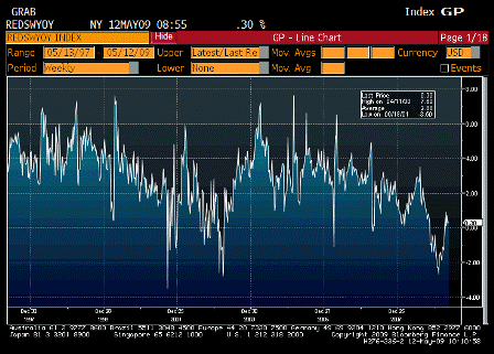 2009-05-12 Redbook Store Sales Weekly YoY