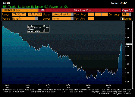2009-05-12 Trade Balance