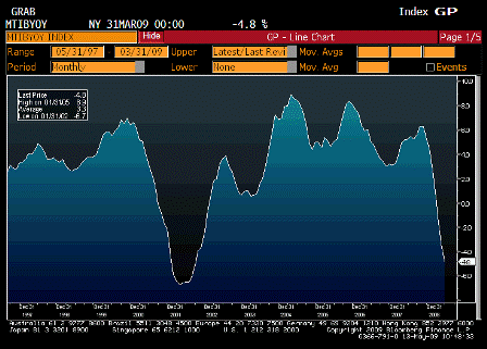 2009-05-13 Business Inventories YoY
