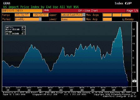 2009-05-13 Import Price Index YoY