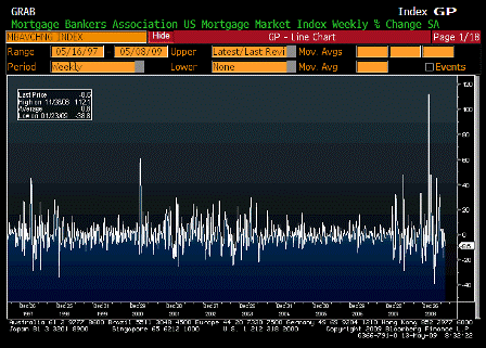 2009-05-13 MBA Mortgage Applications