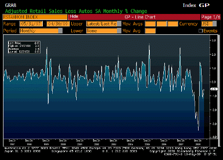 2009-05-13 Retail Sales Less Autos