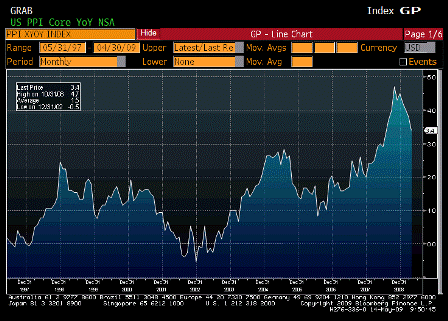 2009-05-14 PPI Ex Food & Energy YoY