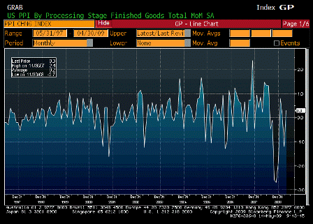 2009-05-14 Producer Price Index MoM